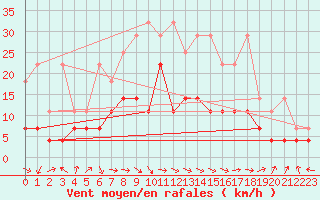 Courbe de la force du vent pour Weiden