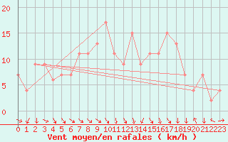 Courbe de la force du vent pour Shobdon
