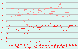 Courbe de la force du vent pour Valdepeas