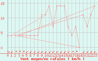 Courbe de la force du vent pour Seefeld