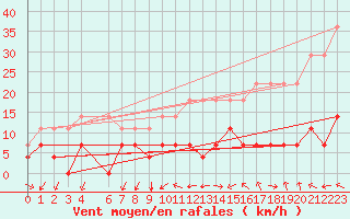 Courbe de la force du vent pour Ritsem