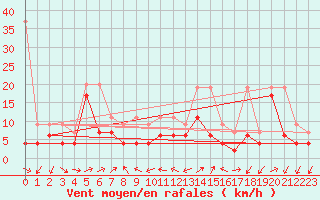 Courbe de la force du vent pour Naluns / Schlivera