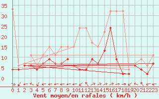 Courbe de la force du vent pour Sion (Sw)