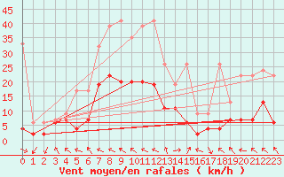 Courbe de la force du vent pour Bad Ragaz