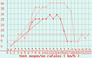 Courbe de la force du vent pour Ruhnu