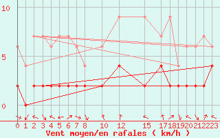 Courbe de la force du vent pour Bergn / Latsch