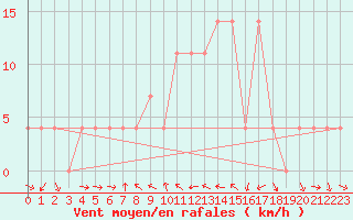 Courbe de la force du vent pour Virgen