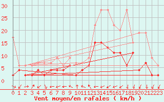 Courbe de la force du vent pour Neuchatel (Sw)