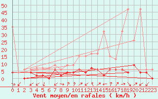 Courbe de la force du vent pour Montana