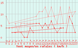 Courbe de la force du vent pour Koppigen