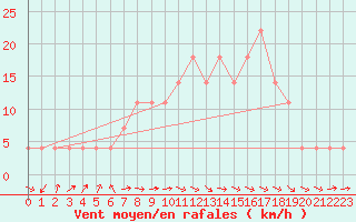 Courbe de la force du vent pour Kongsberg Brannstasjon