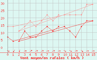 Courbe de la force du vent pour Fanaraken