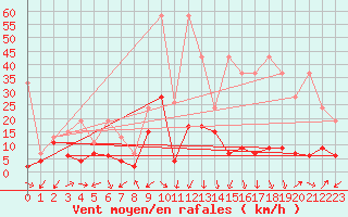 Courbe de la force du vent pour Cimetta