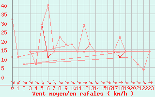 Courbe de la force du vent pour Bo I Vesteralen