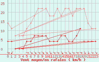 Courbe de la force du vent pour Krangede