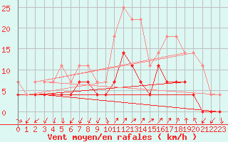 Courbe de la force du vent pour Valle