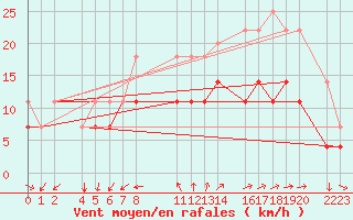 Courbe de la force du vent pour Roquetas de Mar