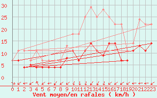 Courbe de la force du vent pour Vitigudino