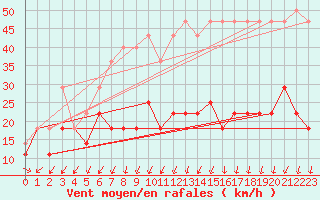 Courbe de la force du vent pour Leba