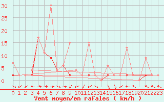 Courbe de la force du vent pour Erzurum Bolge