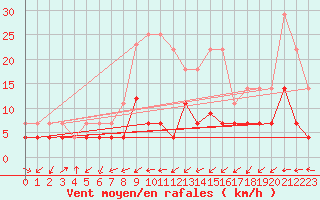 Courbe de la force du vent pour Manresa