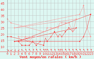 Courbe de la force du vent pour Mehamn