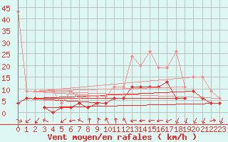 Courbe de la force du vent pour Neuchatel (Sw)