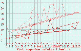 Courbe de la force du vent pour Locarno-Magadino
