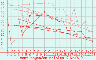 Courbe de la force du vent pour Terschelling Hoorn