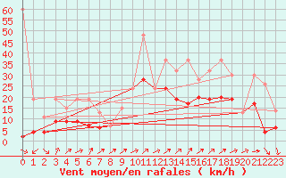 Courbe de la force du vent pour Crap Masegn