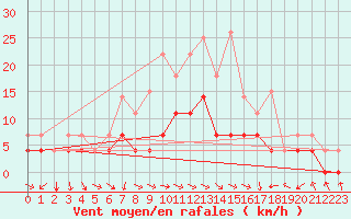 Courbe de la force du vent pour Aluksne