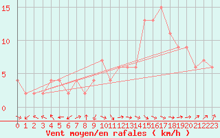 Courbe de la force du vent pour Ponferrada