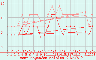 Courbe de la force du vent pour Puerto de San Isidro