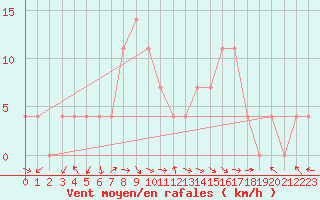 Courbe de la force du vent pour Dimitrovgrad