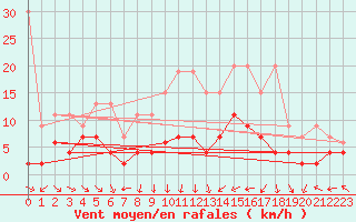 Courbe de la force du vent pour Cham