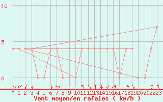 Courbe de la force du vent pour Salzburg / Freisaal