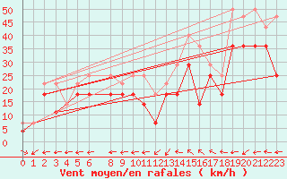 Courbe de la force du vent pour Somna-Kvaloyfjellet