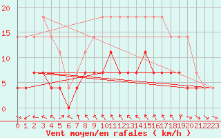 Courbe de la force du vent pour Kongsberg Iv