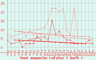 Courbe de la force du vent pour Locarno (Sw)