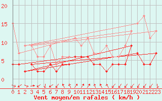 Courbe de la force du vent pour Vevey