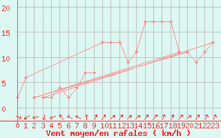 Courbe de la force du vent pour Brize Norton