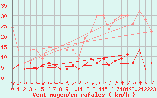 Courbe de la force du vent pour Bivio