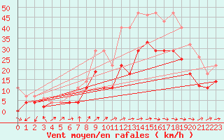 Courbe de la force du vent pour Jerez de Los Caballeros