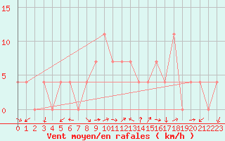 Courbe de la force du vent pour Kapfenberg-Flugfeld