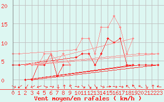 Courbe de la force du vent pour Lesce