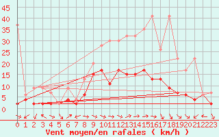 Courbe de la force du vent pour Schiers