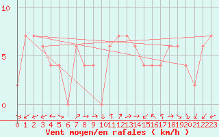 Courbe de la force du vent pour Brescia / Ghedi
