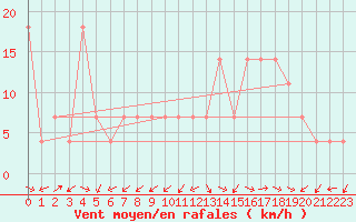 Courbe de la force du vent pour Kapfenberg-Flugfeld