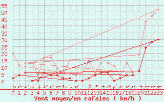 Courbe de la force du vent pour Vicosoprano