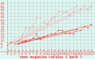 Courbe de la force du vent pour La Fretaz (Sw)